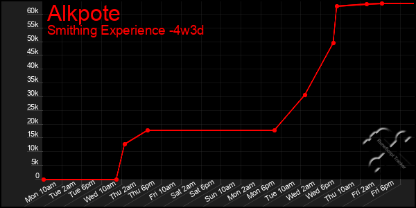 Last 31 Days Graph of Alkpote