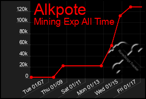 Total Graph of Alkpote