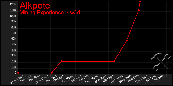 Last 31 Days Graph of Alkpote