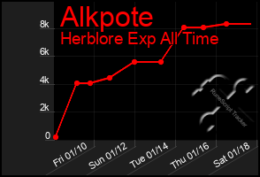 Total Graph of Alkpote