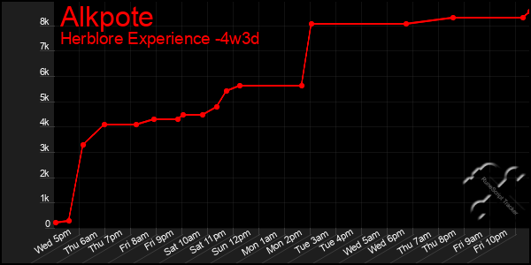 Last 31 Days Graph of Alkpote