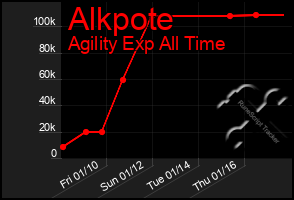 Total Graph of Alkpote