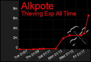 Total Graph of Alkpote