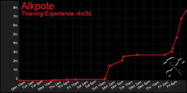 Last 31 Days Graph of Alkpote