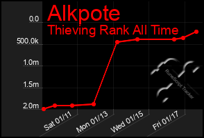 Total Graph of Alkpote