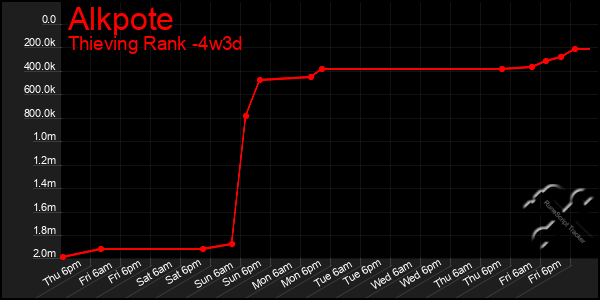 Last 31 Days Graph of Alkpote