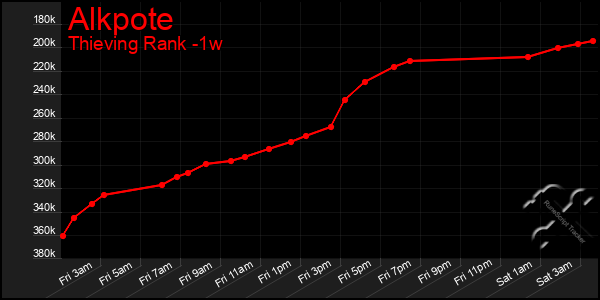 Last 7 Days Graph of Alkpote