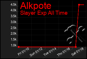 Total Graph of Alkpote