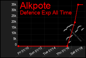 Total Graph of Alkpote