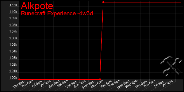 Last 31 Days Graph of Alkpote