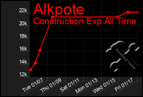 Total Graph of Alkpote