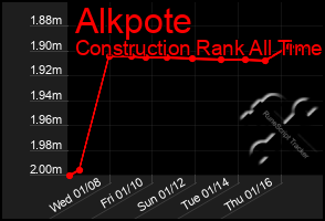 Total Graph of Alkpote