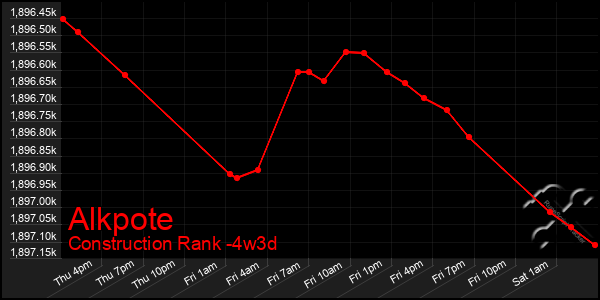 Last 31 Days Graph of Alkpote