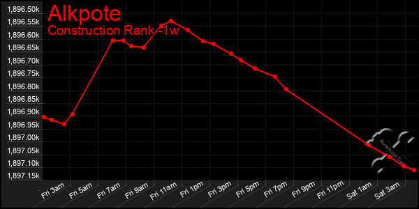 Last 7 Days Graph of Alkpote