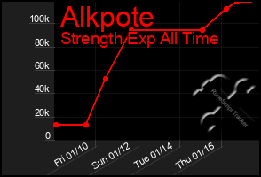 Total Graph of Alkpote