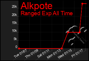 Total Graph of Alkpote