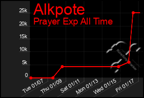 Total Graph of Alkpote