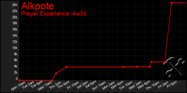 Last 31 Days Graph of Alkpote