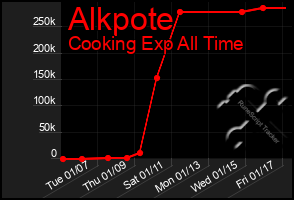 Total Graph of Alkpote