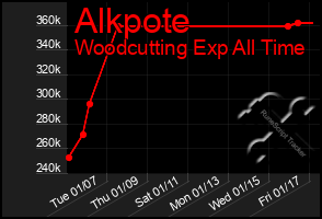 Total Graph of Alkpote