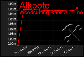 Total Graph of Alkpote