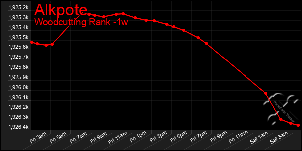 Last 7 Days Graph of Alkpote