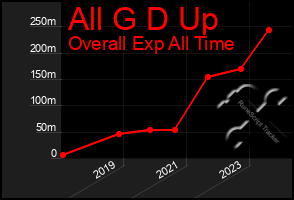 Total Graph of All G D Up