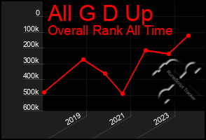 Total Graph of All G D Up