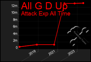 Total Graph of All G D Up