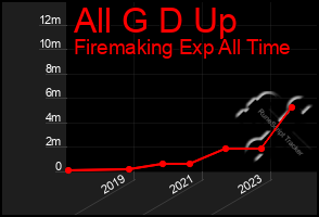 Total Graph of All G D Up