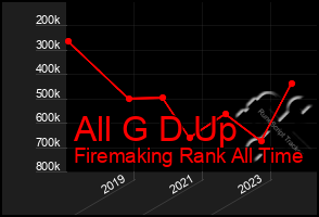 Total Graph of All G D Up