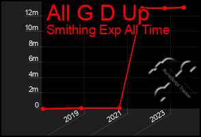 Total Graph of All G D Up