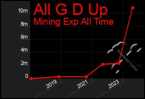 Total Graph of All G D Up