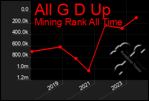 Total Graph of All G D Up