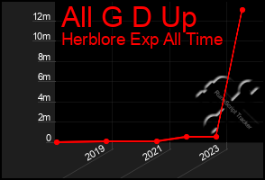 Total Graph of All G D Up