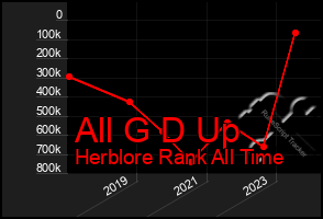 Total Graph of All G D Up