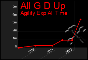 Total Graph of All G D Up