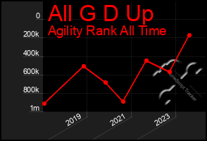 Total Graph of All G D Up