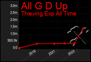 Total Graph of All G D Up