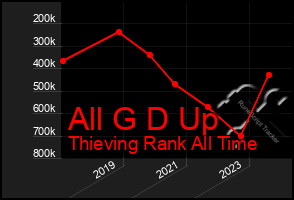 Total Graph of All G D Up