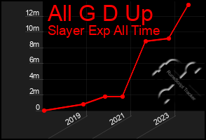 Total Graph of All G D Up