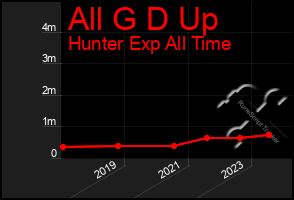 Total Graph of All G D Up