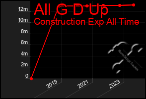 Total Graph of All G D Up