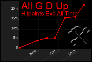 Total Graph of All G D Up