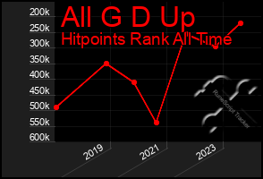 Total Graph of All G D Up