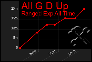 Total Graph of All G D Up