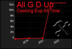 Total Graph of All G D Up