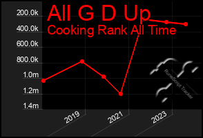 Total Graph of All G D Up