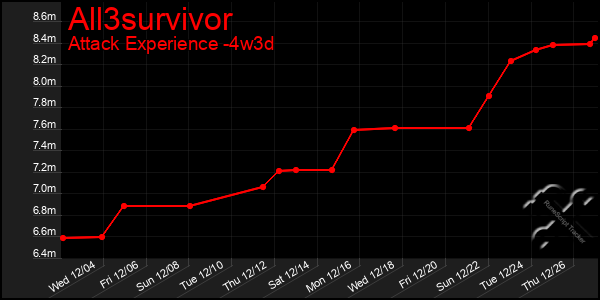 Last 31 Days Graph of All3survivor