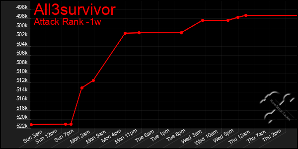 Last 7 Days Graph of All3survivor